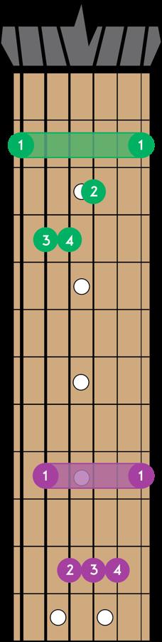 you want to play (5th of 6th string major barre chord) place your other fingers relative to the index finger you have barred.
