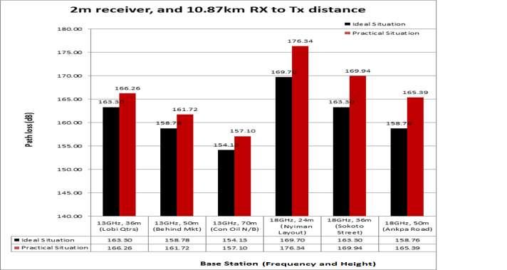 Figure 9: Analysis of simulation results at 10.87km RX to TX distance. 6.