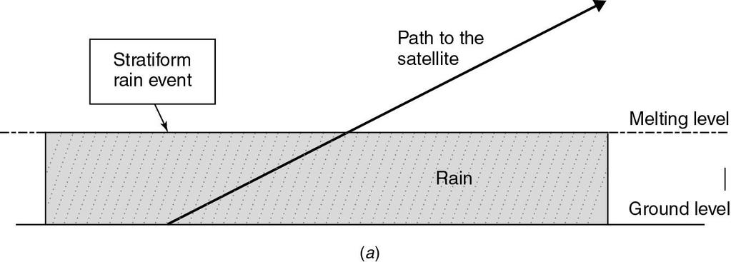 Stratiform rain situation In this case, a widespread system of stratiform rain that is rain that appears to be stratified horizontally completely covers the path to the satellite from the ground up