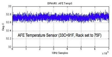 1437 0.1267 Thermal rack (+-0.1C) Storage Ring Standard Deviation (um) Vertical Plane BPM (1-8): 0.3488 0.2082 0.
