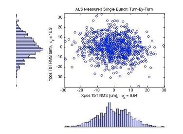 NSLSII BPM Measurements at ALS Single Bunch (ALS) User Operation (ALS) 500mA Double Cam Fill A single 25mA