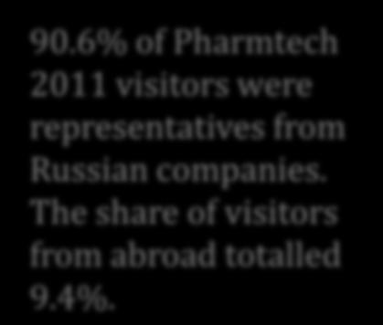 2011. Visitor breakdown by business area 1,90% 0,80% 0,80% 0,80%