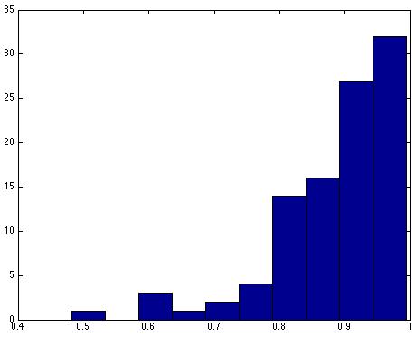 Rep. ITU-R M.2413-0 55 FIGURE A5-3 Histogram of 100 simulations run If the simulation time is changed to 1 second and the simulation is run 1 000 times, the results are very similar.