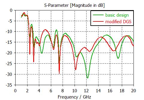 2.2 Modified Ground Structure In fig 3 we can see that return loss of antenna is not less than -10db over entire UWB range.