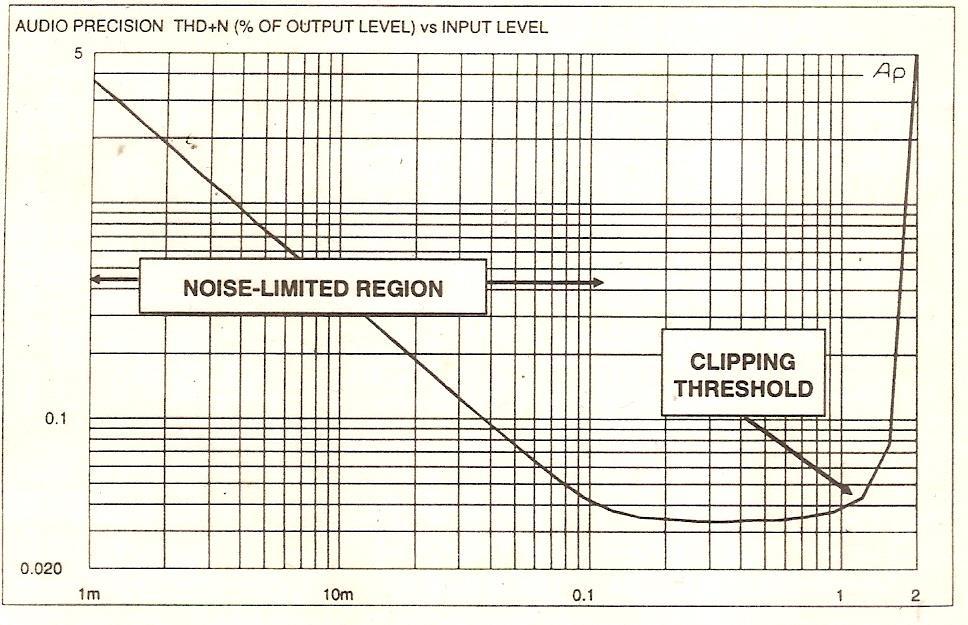 Typical variation of the THD+N vs the amplitude of the