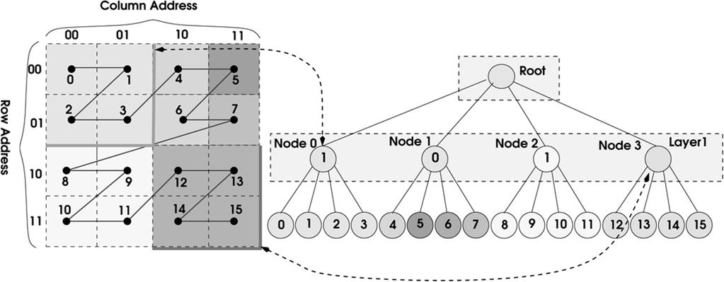 3 Fig. 3. Addressing strategy of the pixel array and its corresponding tree structure.