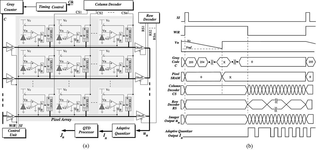 8 Fig. 8. (a) Block diagram of a single chip CMOS image sensor with the adaptive quantizer and the QTD processor.