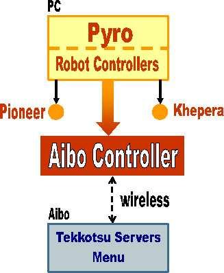 Figure 2: Integration of the Aibo Controller with Pyro. good example to illustrate Pyro s portability.