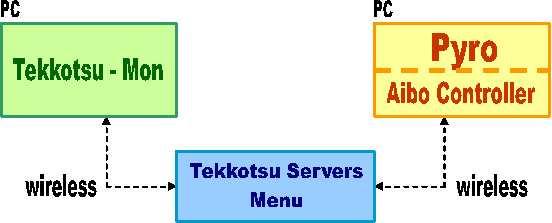 Figure 3: The Tekkotsu servers and the menu. 3.1 The Tekkotsu Servers Tekkotsu looked like a great basis for the controller because it had almost all the required functionality and provided a good level of control of the robot.