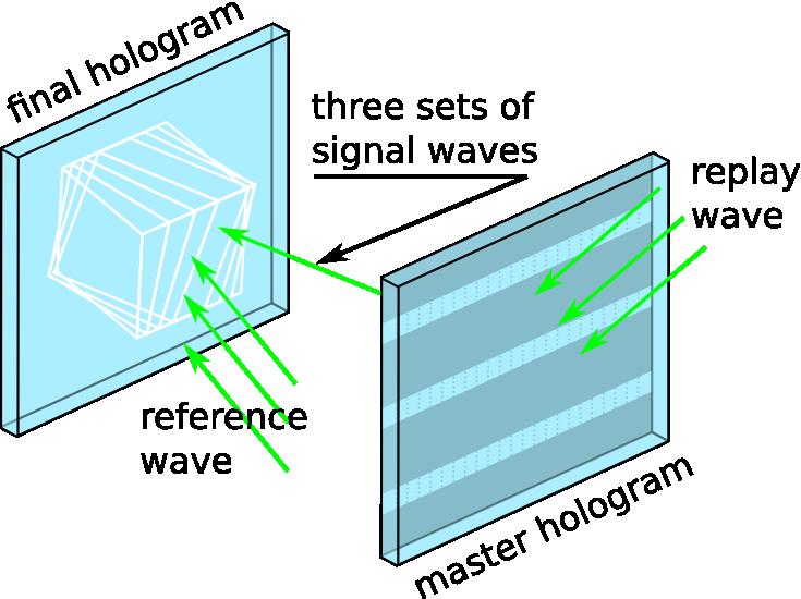 Figure 7a shows copying of such an RGB synthetic master into the final hologram and Figure 7b shows the diffraction of white light on the final rainbow