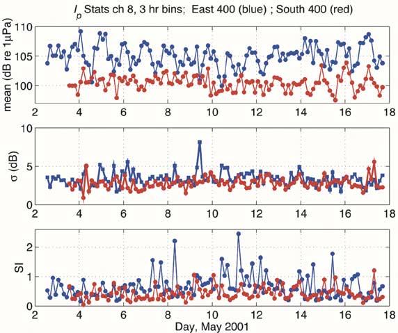1276 IEEE JOURNAL OF OCEANIC ENGINEERING, VOL. 29, NO. 4, OCTOBER 2004 Fig. 21. Statistics of peak intensity level computed independently in 3-h long bins are shown. Date are from hydrophone #8.