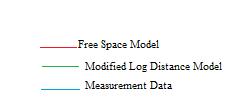 Path Loss (dbm) ISSN: 2278 1323-50 -55-60 -65-70 -75-80 -85 0 10 20 30 40 50 60 Distance (m) Fig.3.Path loss Comparison among Free Space and measured results Fig.4. Scatter plot of Measure versus Prediction loss TABLE I MEASUREMENT SET UP OF TRANSMITTER AND RECIEVER NO.