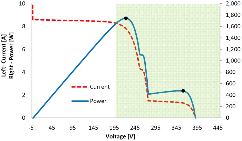 Figure 12 Effect of partial shading on a string of modules [13] It is discussed further in Appendix D that the SMA SMC 6000A inverters intermittently test the