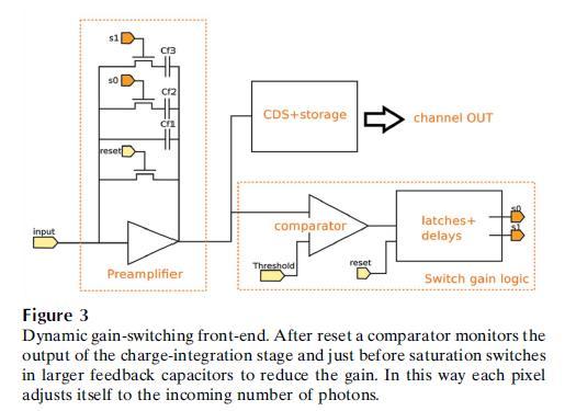 Charge sharing pixel arrays: Dynamic gain switching By switching feedback