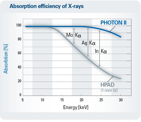PHOTON II absorption efficiency The advanced scintillator screens employed in the PHOTON II features high absorption at higher energies Up to twice the efficiency of