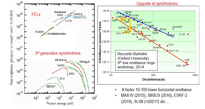 New sources: Driving higher counting rates Count rate limitations become more significant for next-gen sources It is unlikely that photon-counting detectors will be used for