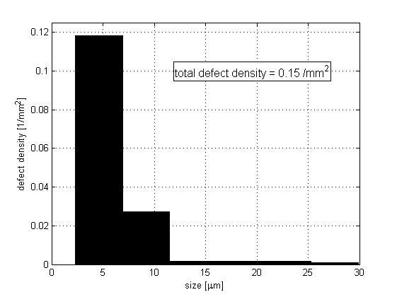 Figure 3. Defect size distribution of one of the Set #2 optics (HfO 2 /SiO 2 AR).