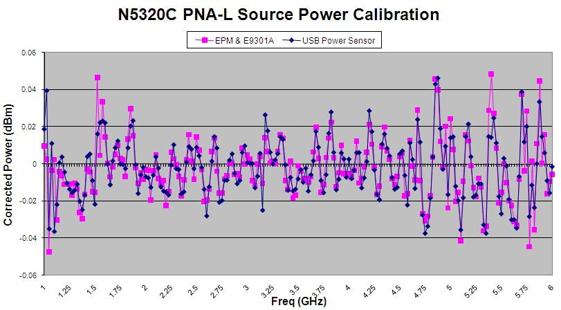 The PNA source is stepped through the specified range (in this example, stepped from 1 to 6 GHz), and power (at 0 dbm) is measured with the power meter and USB power sensor.