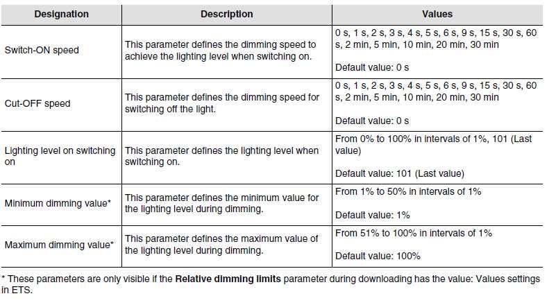 Dimming function The dimming can be relative or absolute. A.