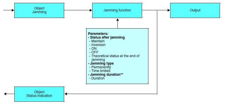 Jamming function The Jamming function allows the outputs to be locked in their current status. This function is started by the Jamming object.