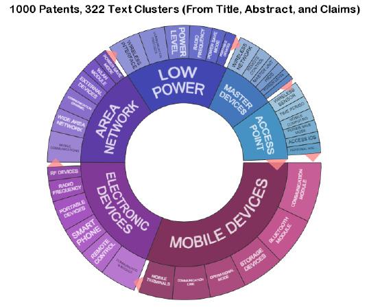 IDENTIFYING COMPONENT TECHNOLOGIES Returning to the semantic search results and examining for underlying technologies, a Text Cluster chart breaks the top 1000 patents into their most-used terms.