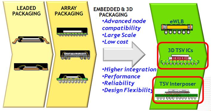 TSV MEOL (Mid-End-Of-Line) and its Assembly/Packaging Technology for 3D/2.5D Solutions Seung Wook YOON, D.J. Na, *K. T. Kang, W. K. Choi, C.B. Yong, *Y.C. Kim and Pandi C. Marimuthu STATS ChipPAC Ltd.