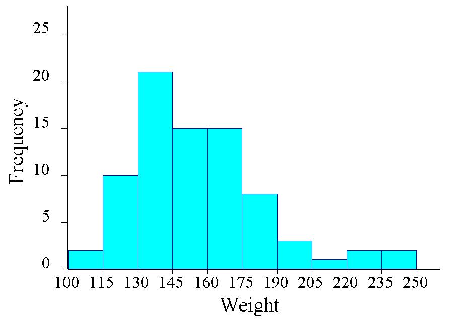 Histogram for Continuous Data The following