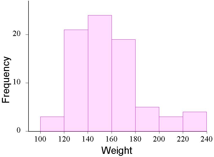 Histogram for Continuous