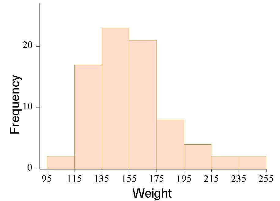 Histogram for Continuous Data