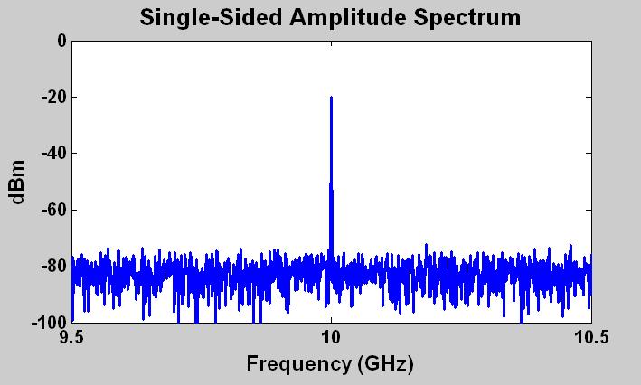 Specifications to Meet Instantaneous Dynamic Range (5 db) Saturation Noise Figure Sensitivity (3 db