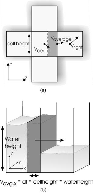 REAL-TIME SIMULATION OF WATERY PAINT Finally, from the amount of water in the cell, the total volume of displaced water V ¼ x ðcell heightþw i;j can be determined.