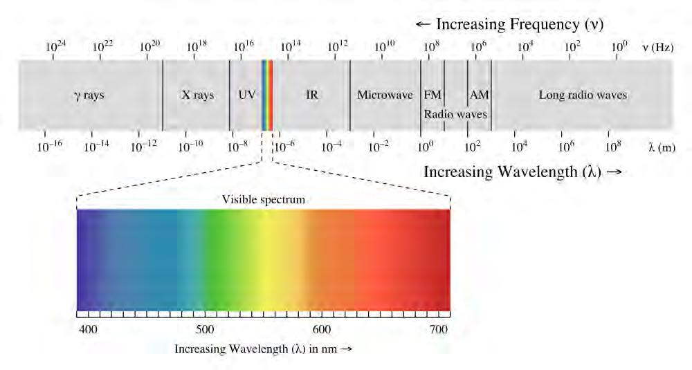 Figure 13: Electromagnetic spectrum showing the wavelength and frequency characteristics of radiation. The microwave portion of the spectrum contains the waves used for RADAR observation.