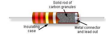 Carbon Composition Resistor (CCR) In this type, the carbon dust and the non-conducting ceramic powder mixture is moulded into a cylindrical shape with metal wires or leads attached to each end, then