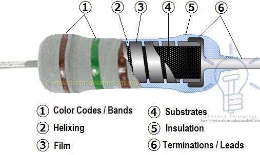Carbon Film Resistor (CFR) This type of resistor is constructed by depositing a film of carbon on to an insulating ceramic substrate of alumina The desired value of resistance is obtained (i) by