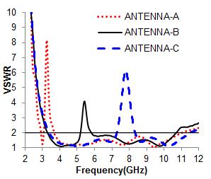 at three different locations on antenna is to avoid mutual interference among notched bands.