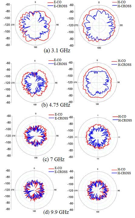 Figure 11: Measured E- and H-plane (co- and cross-pole) radiation pattern for hammer-shaped Antenna-D at various resonant frequencies. Acknowledgements We are grateful to Prof.