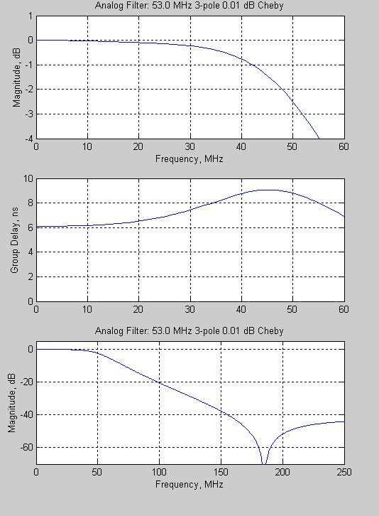The final filter element value changes for filter Version 2 are shown in the modified simplified schematic below. FIGURE 7. RESPONSE PLOTS OF 53.0 MHz LOW PASS FILTER ISL5929 DualDAC 53 MHz LPF 3p, 0.