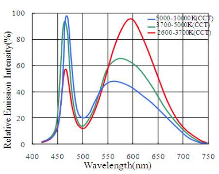 V f -------I f Typical optical/electrical Characteristics Graphs I f ---- Relative Luminous flux Forward Current (ma) T c =25 C Relative Luminous Flux % T c =25 C 2.25 2.5 2.75 3.0 3.25 3.