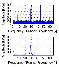 Figure 15. Comparison of experimental (top) and CFD (bottom) amplitudes spectrum of sensor P71 for part, BEP and high load (from left to right) Figure 16.