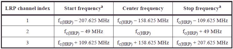 Channel Plan Up to 4 independent HRP channels, depending on the regulatory domain.