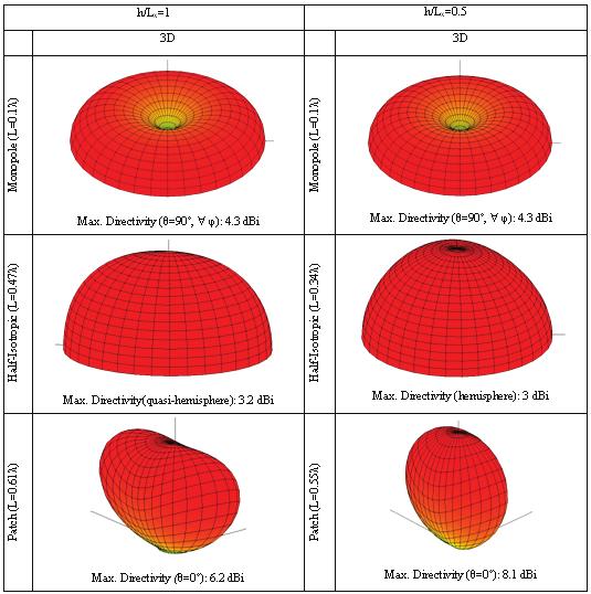 Progress In Electromagnetics Research M, Vol. 6, 2009 103 Figure 8. 3D Radiation pattern regarding h/l x =1andh/L x =0.5 for the most significant L total /λ ratios. Dynamic range is 30 db. Fig. 7 shows similar results to those of Fig.