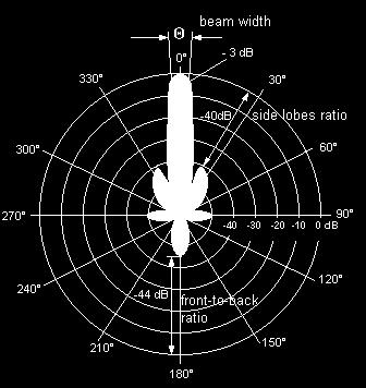 Radiation Pattern The radar radiation pattern has a given beam width depending on the antenna The radiation pattern also has side-lobes which