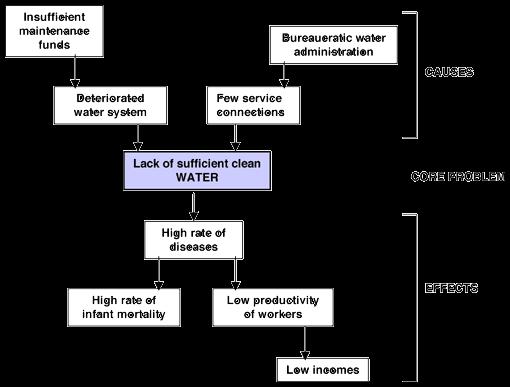 Sufficient clean water Sufficient service connec@ons