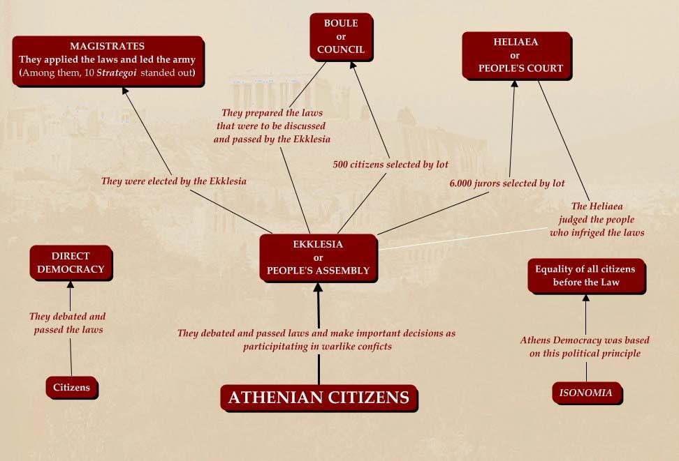 Figure 2. Schematics of the Athenian democratic system (ploigos1.wordpress.com). 1.