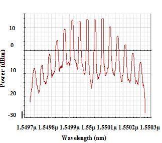 The length of SMF is varied from 7 km to 14 km with the SOA driven current is fixed at 800