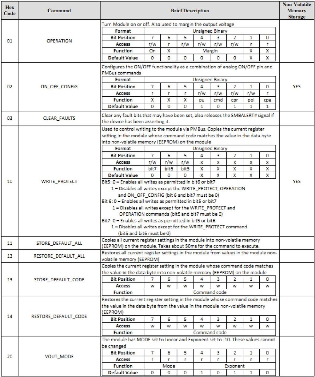 34 SLDN-12D1Ax 55. SUMMARY OF SUPPORTED PMBUS COMMANDS Please refer to the PMBus 1.