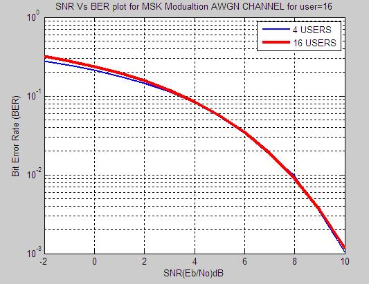 the effect of the additive white Gaussian noise channel.bit error rate for 4 users is more than 2 users.