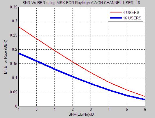 C. Comparison Results of MC-CDMA With BPSK and MSK Modulation on AWGN Channel The Effect of AWGN channel on MC-CDMA system having 2 user,4 users,16 users,32 users and 64 users sending 10^4 bits on