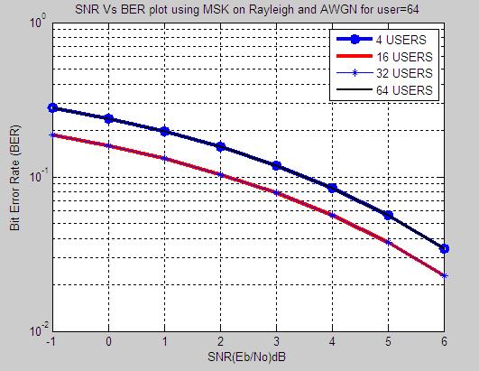 Figure 8: MC-CDMA on AWGN and Rayleigh for 4,16,32,64 users In figure 8 Results show that BERs at SNR=-1db for 4 users are higher compared to 16 users, and then also starts to decrease until SNR to