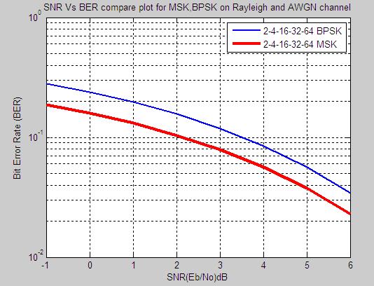D. Comparison Results of MC-CDMA With BPSK and MSK Modulation on AWGN and Rayleigh Channel Effect of AWGN and Rayleigh channel on MC- CDMA system having 2 user,4 users,16 users,32 users and 64 users